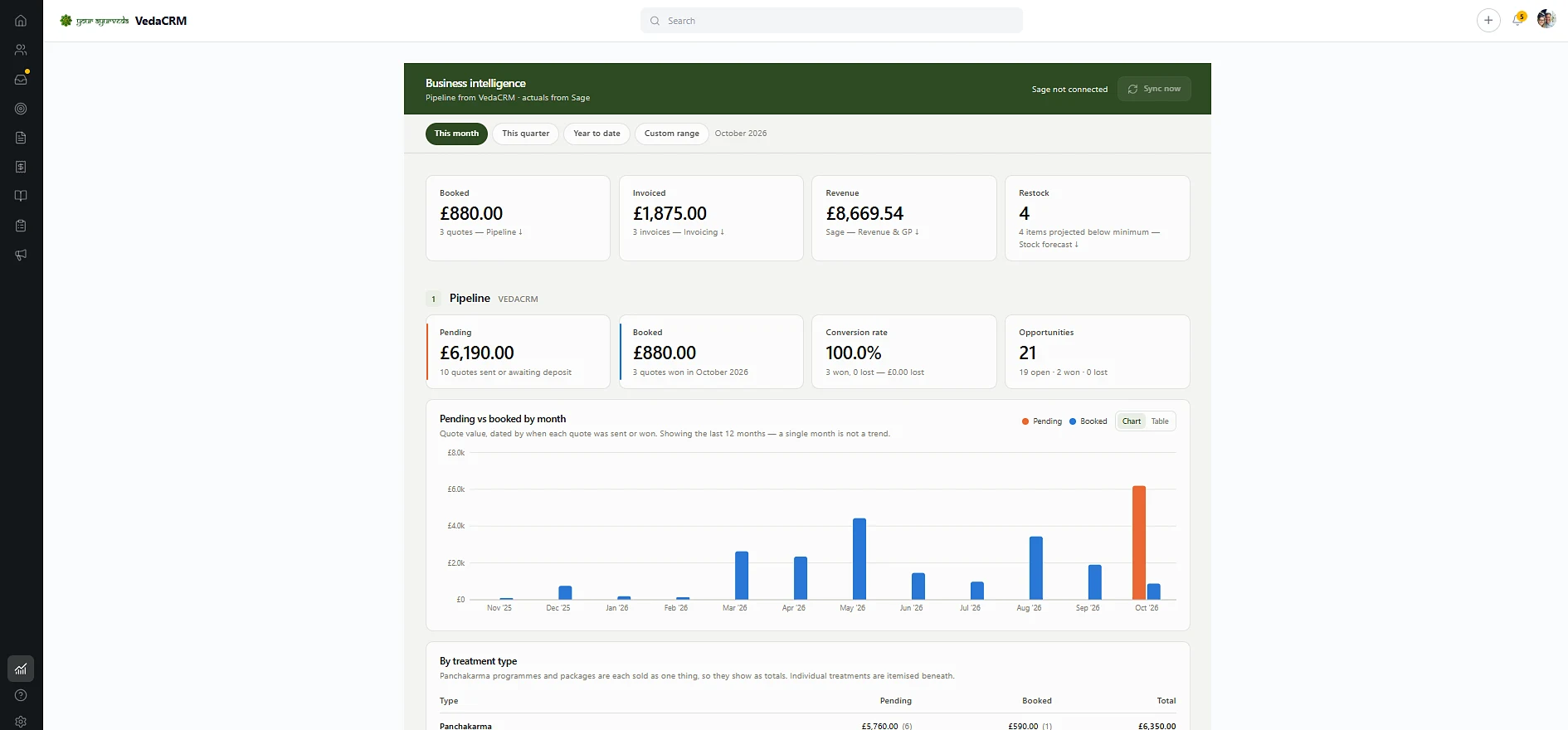 VedaCRM business intelligence view with pipeline and booked revenue by month